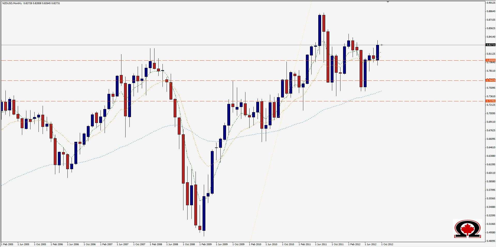 NZD/USD Mensile NZD/USD Mensile